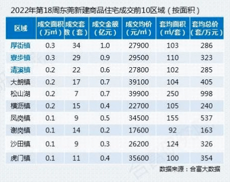 至於價格方面,上週東莞全市新房成交的參考均價為29302元/㎡,環比微漲