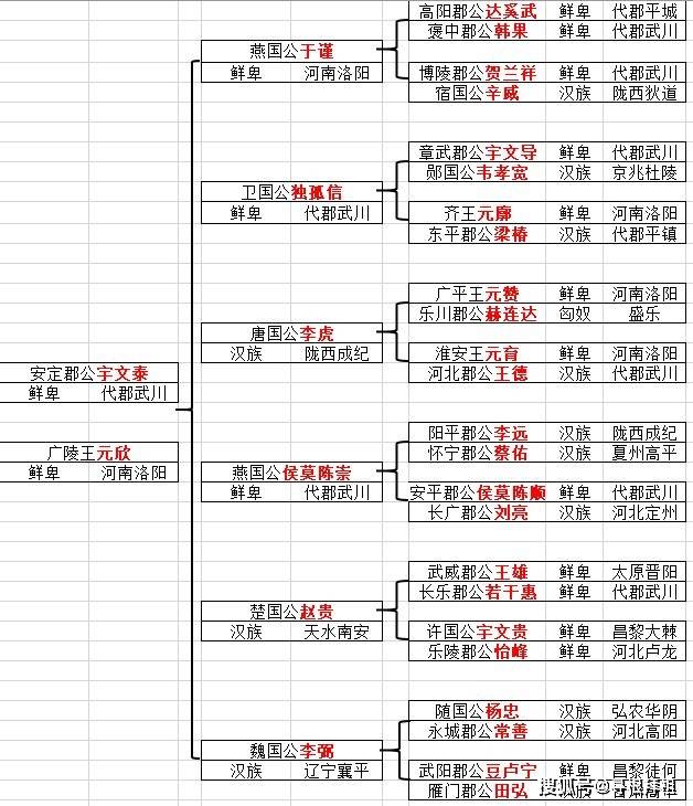 八大柱国关系图图片