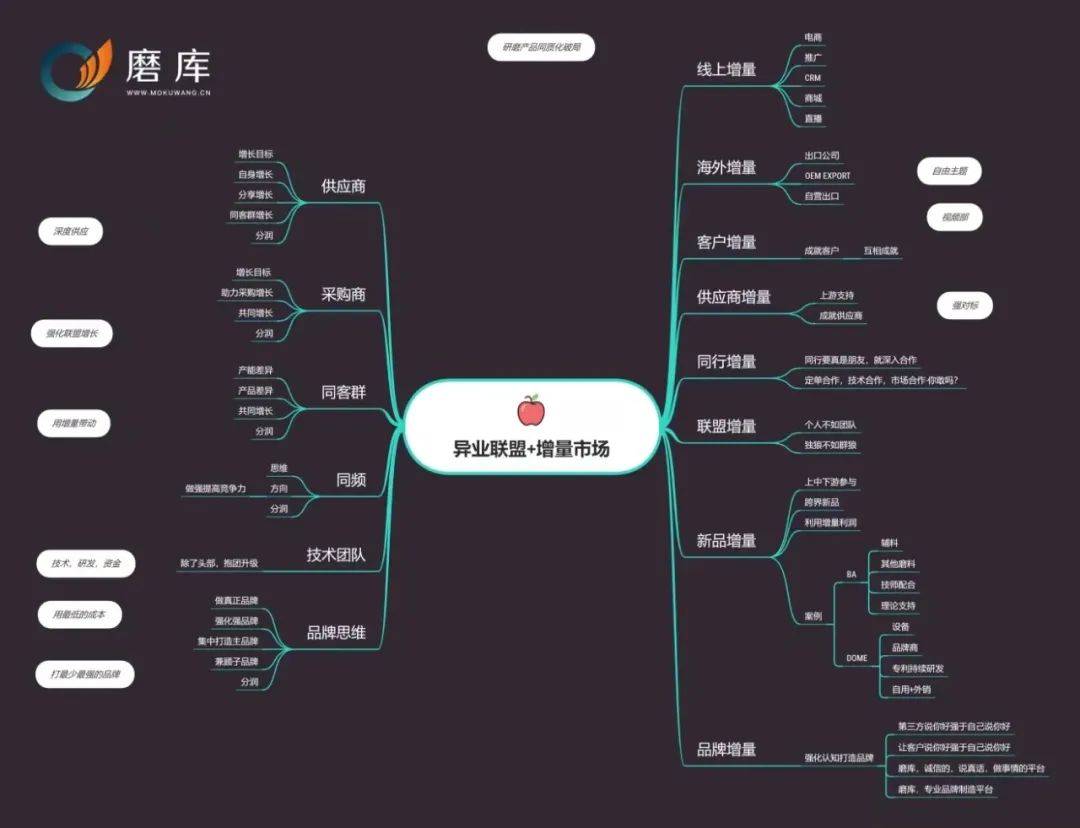 联盟思维即是抱团思维,在现有市场的基础上做增量