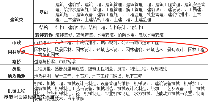 中級園林工程師職稱評定材料及流程