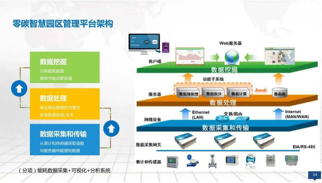 零碳园区数字化建设方案：体系结构、核心优势（附PPT）_智慧_能源_报告