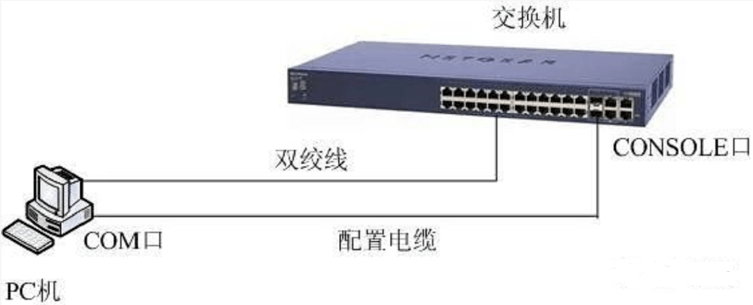 交换机的基本配置方法及vlan常用命令详解