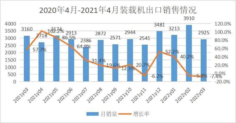 4月装载机销量：狂半岛·BOB官方网站降40%+！国内外齐下滑新兴赛道成突破口(图4)