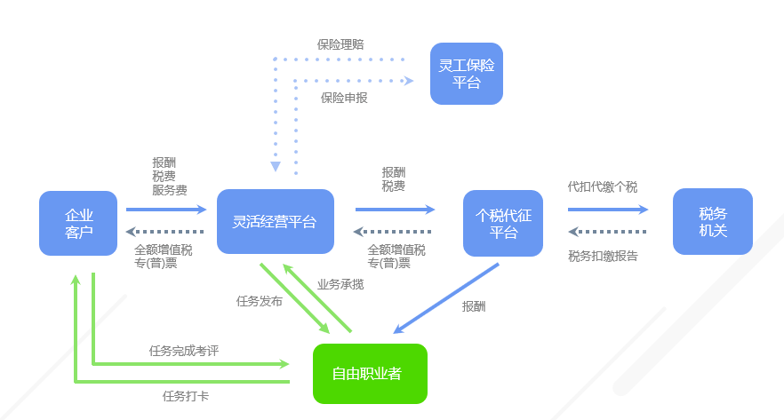 hro公司,上游客户,下游供应商,第三方机构及自由职业者链接业务流