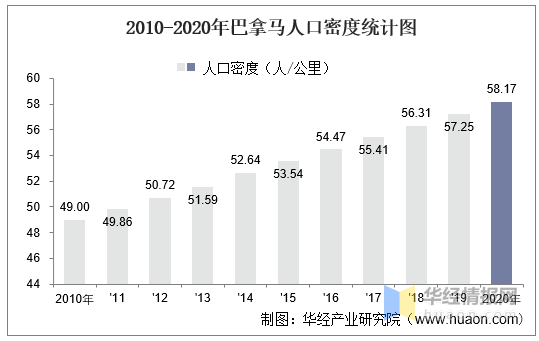 20102020年巴拿马土地面积森林覆盖率及人口密度统计