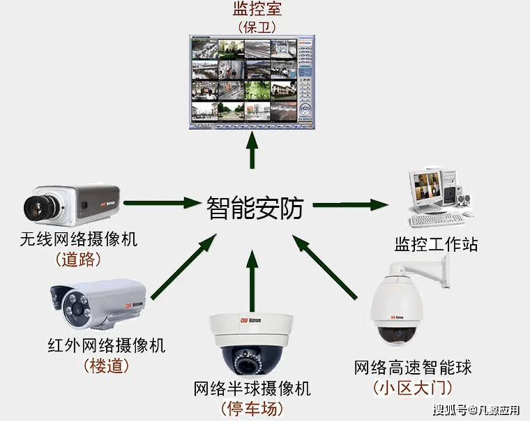 智能安防监控解决方案有那些?