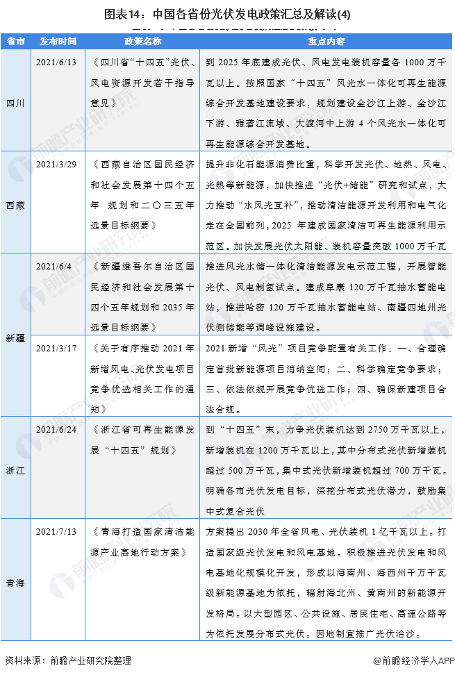 重磅2021年中国及31省市光伏发电行业政策汇总及解读全