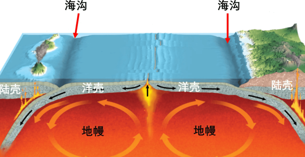 海沟的形成两个板块发生了剧烈的相对运动时,水平位置的海洋板块就会