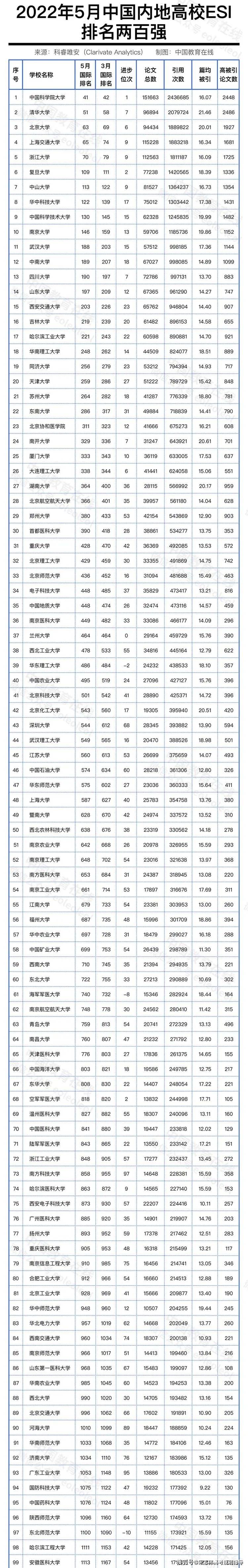 esi世界大学排行榜_出乎意料!中国高校ESI排名:国科大未来可谓是不可限量(2)