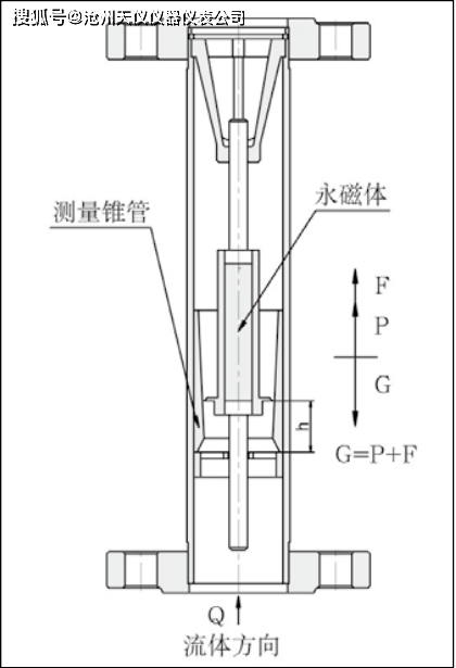 金属管浮子流量计测量原理是什么？(图2)