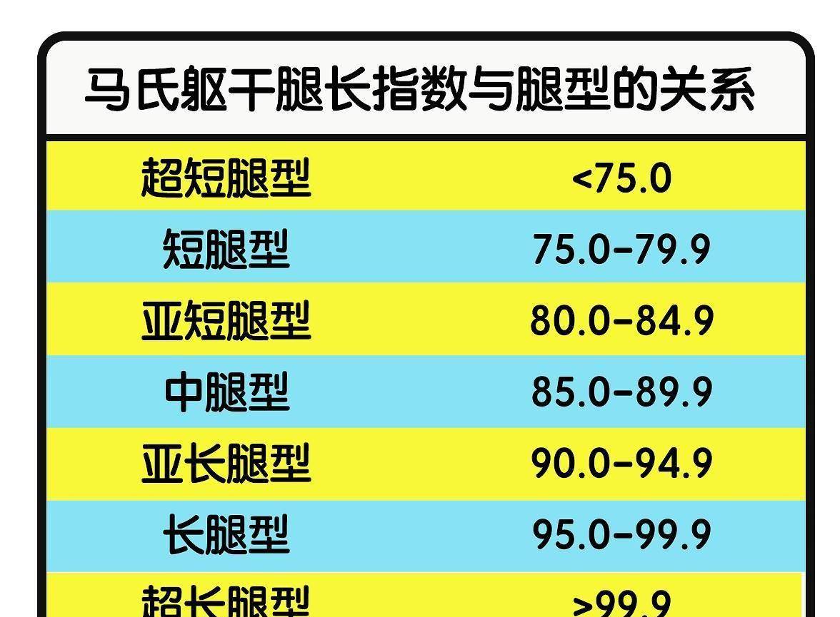 这个指数越大,则腿身比越好,亚洲人的普遍比例都在亚短腿与中腿之间