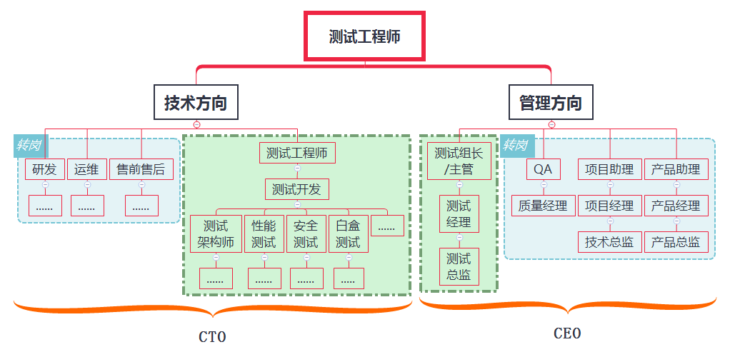 软件测试员如何拿高薪?