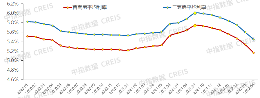 房贷利率下调至44四川多地出台购房补贴和贷款利率等