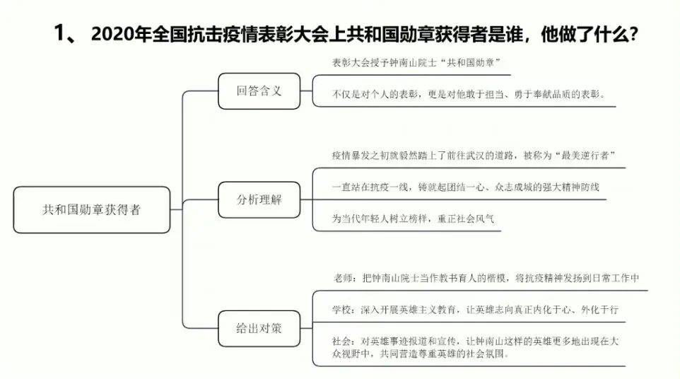 2021时事热点思维导图图片