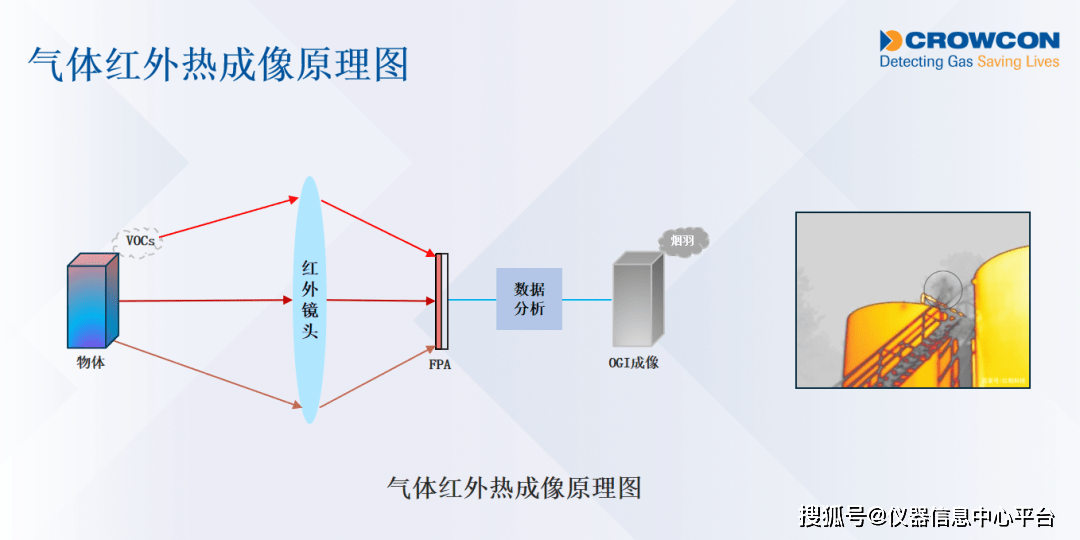 而採用ogi原理的img 1000防爆紅外熱成像儀,是在紅外熱成像的基礎上