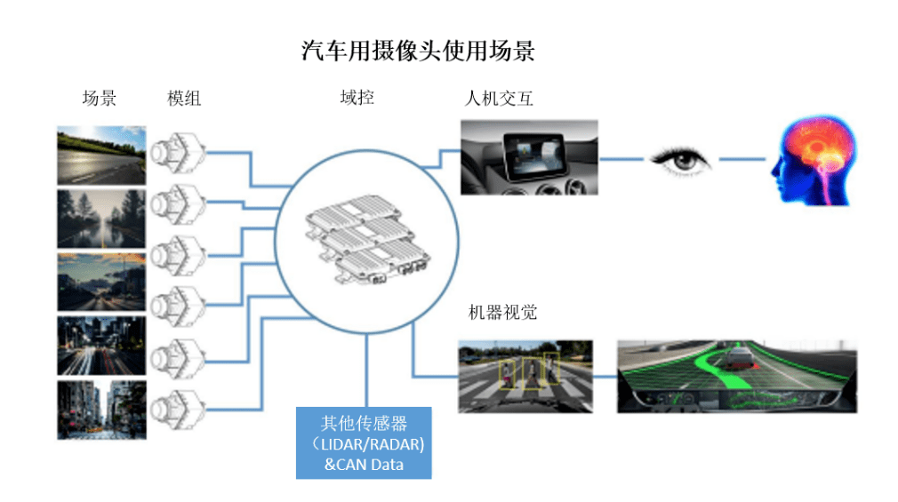 摄像头是智能网联汽车感知系统的关键零部件,承担了智能驾驶系统中