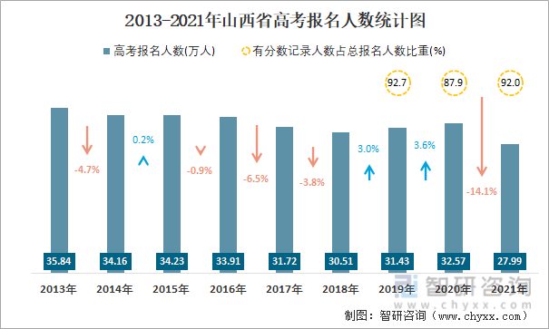 2021年山西省高考数据统计:山西省参加考试人数占报名人数的92%_高等