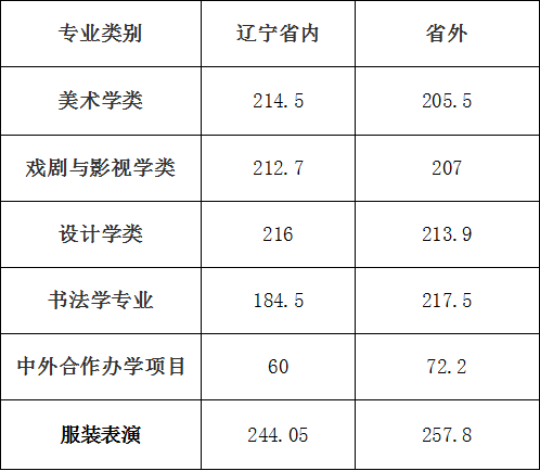广州江山画室鲁迅美术学院2022年本科招生专业考试合格分数线