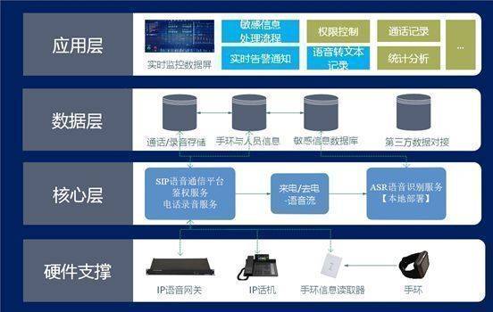 電話語音敏感詞信息實時監控系統_錄音_進行_監聽