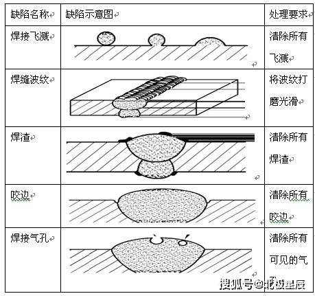 超声波探伤常见缺陷类型咬边白点腐蚀