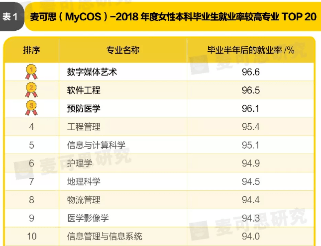 大學生就業報告》中,數字媒體藝術專業也是女性本科畢業生就業率最高