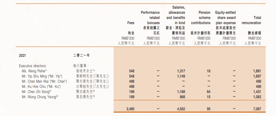 陈志雄:行政总裁,执行董事:143.