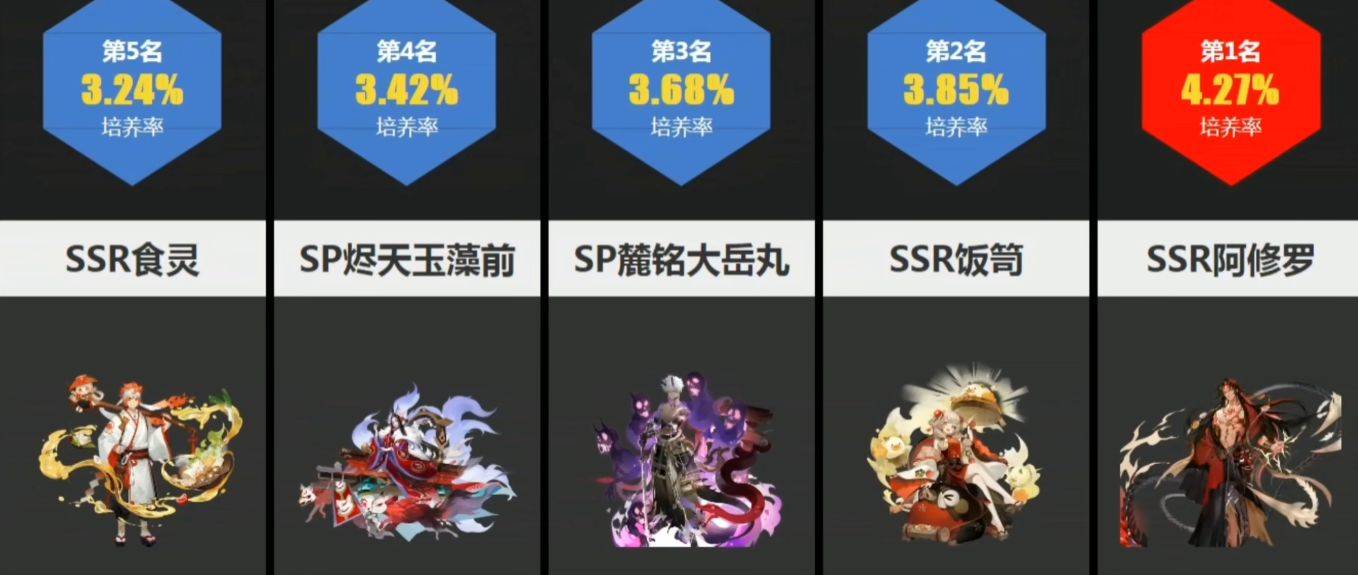 原创阴阳师式神人气排行榜ssr是最大赢家sp哭晕在厕所