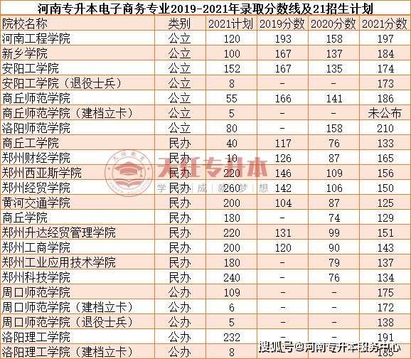 新鄉學院,鄭州經貿學院,鄭州科技學院,商丘工學院,商丘師範學院,商丘