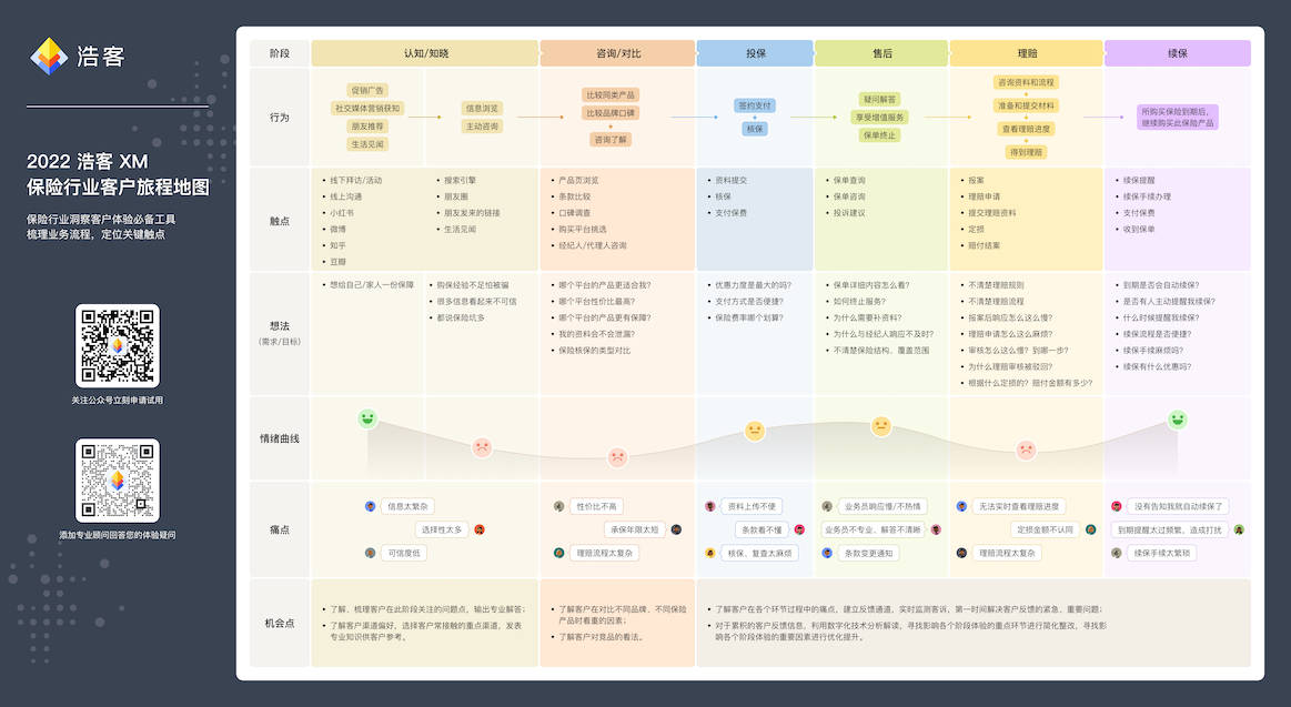 保险行业的客户旅程模板免费领取