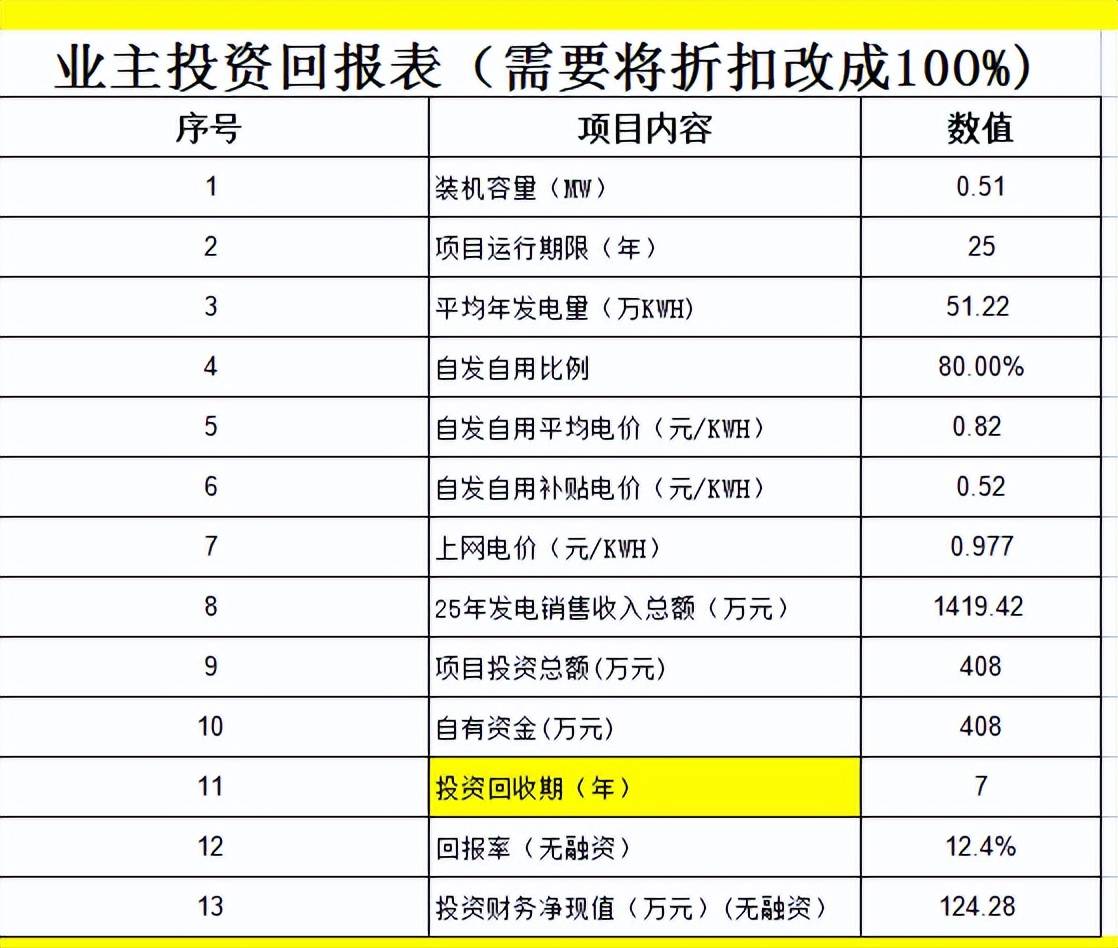 分布式光伏电站投资回报收益计算表