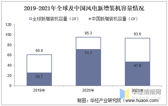 半岛体育app2021年中国风力发电行业装机容量、市场竞争格局及未来发展趋势(图2)