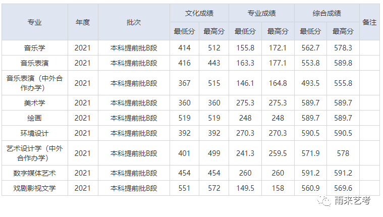 湖南師範大學2021年藝術類專業廣編戲文錄取分數線