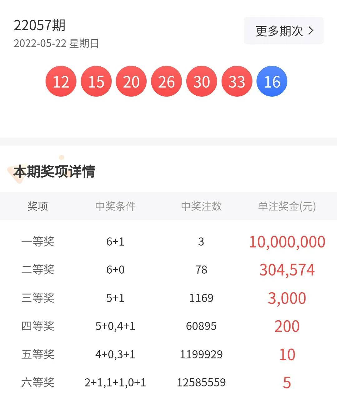 原创双色球22058期上期一等奖3注1千万二等奖78注30万奖池20亿