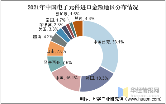 2021年中国电子元器件市场规模、相关企业注册量及进出JBO竞博口情况分析(图7)