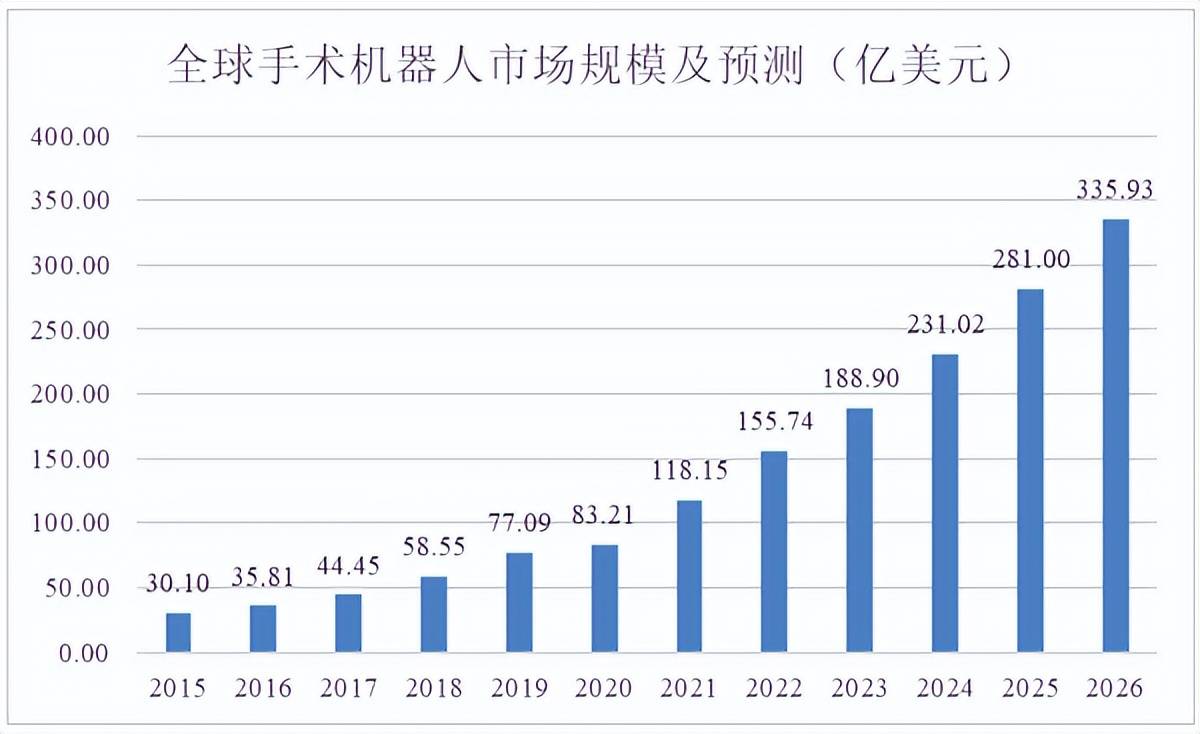 医疗机器人与手术机器人行业发展情况及发展趋势