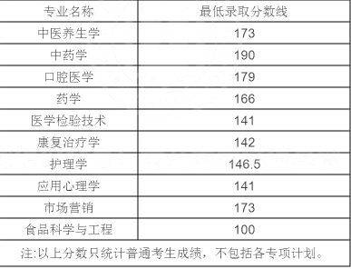 2021湖南中醫藥大學專升本錄取分數線2021湖南工學院專升本錄取分數線