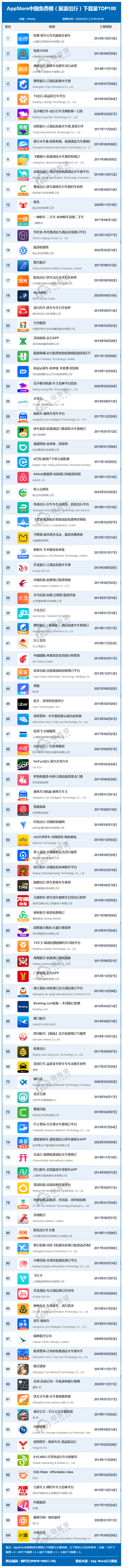 5月AppStore中国免费榜(旅游出行)TOP100 ：哈啰 铁路12306居前二