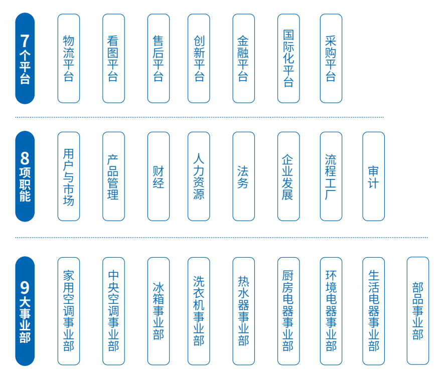 美的公司组织结构图片