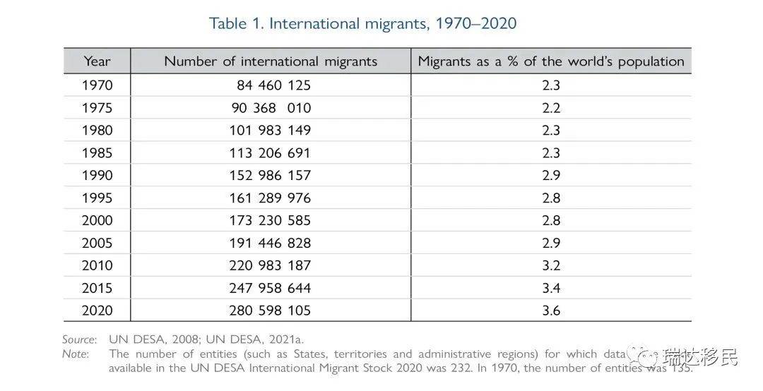 半岛体育2022世界移民报告出炉看看各国移民最爱迁哪里？(图1)
