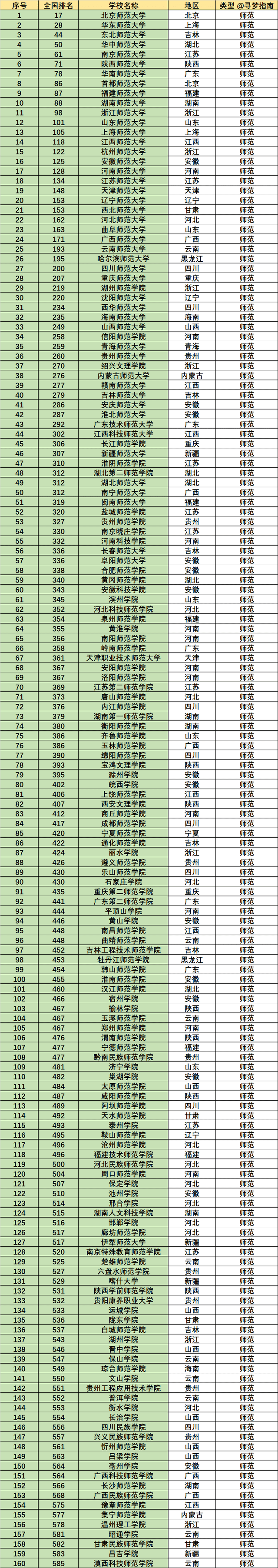 全国师范类大学名单,看看你的大学排在第几位!_本科_上图_院校