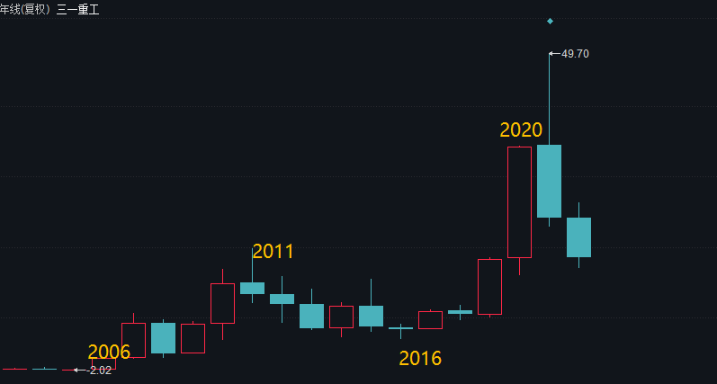 三一重工跌完了吗bob官方下载链接？(图2)