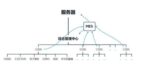 工控机的无限可能数字化产线管理