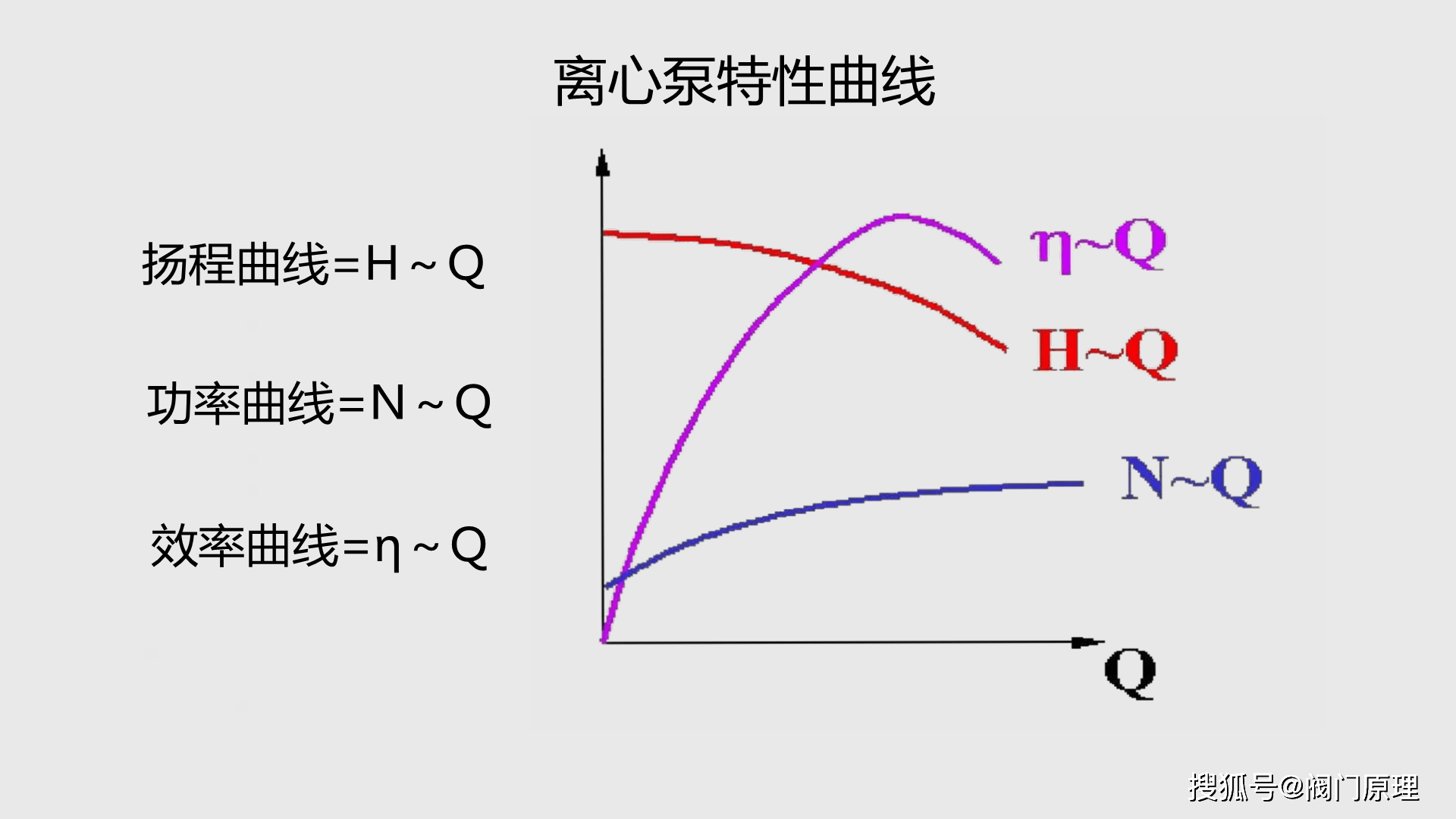 离心泵特性曲线标明,开泵时,关阀启动轴功率最小,待达到额定功率后,再