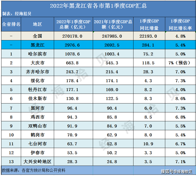 齐齐哈尔gdp图片