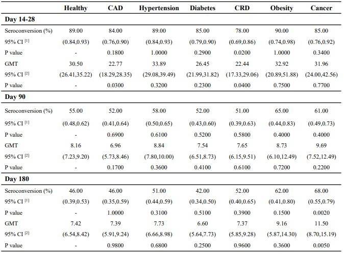 02),cad和crd亚组的gmts显著低于健康组.