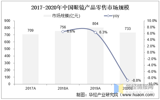 中国眼镜行业发展现状分析及投资前景展望报告