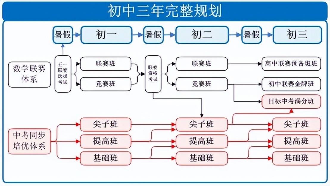 上完初中人生规划图图片