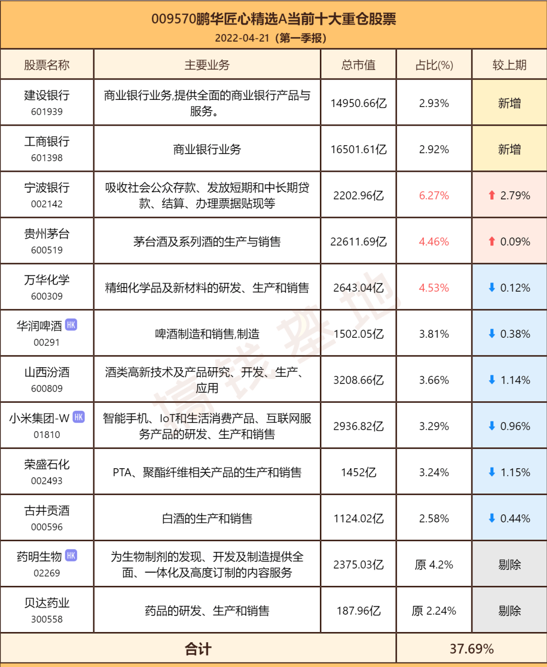 鹏华匠心精选基金009570行情如何规模跌破100亿王宗合躺平了