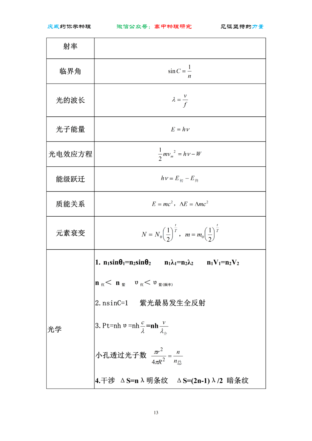 考前必背——高中物理公式大全(可下载)_侵权_网络_来源