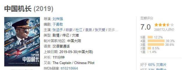 目前《中国机长》豆瓣评分稳定在7.0分,打分豆友超过20万.